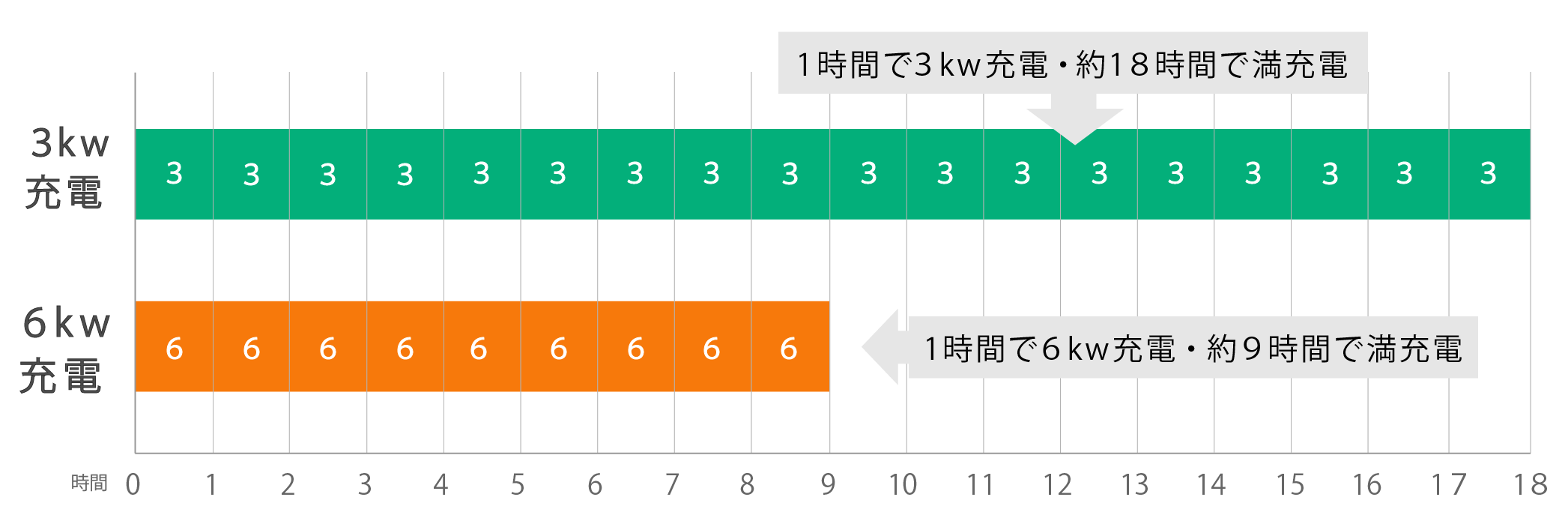 バッテリー容量54kwを3kW充電と6kW充電で比較