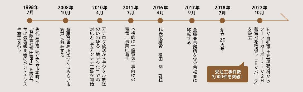 有限会社福田電子の沿革