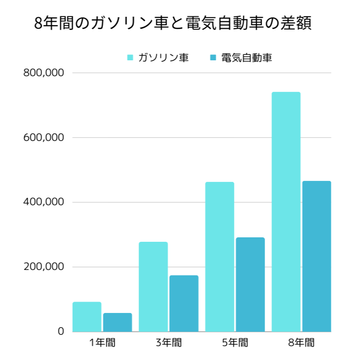 8年間のガソリン車と電気自動車の差額