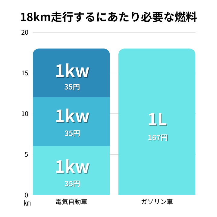 電気自動車とガソリン車で18kmを走行するにあたり必要な燃料