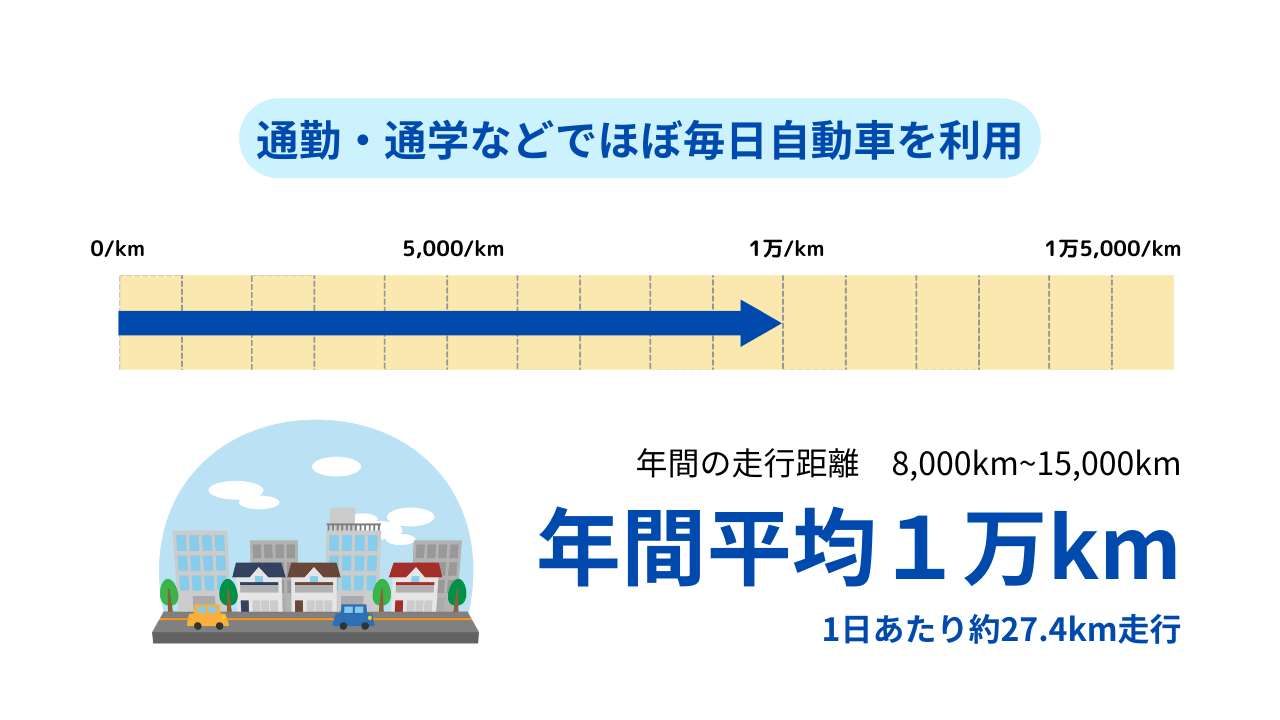 ❶通勤・通学などでほぼ毎日自動車を利用している人