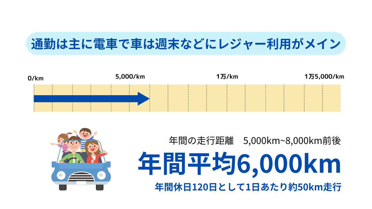 ❷通勤は主に電車で車は週末などにレジャー利用がメインの人