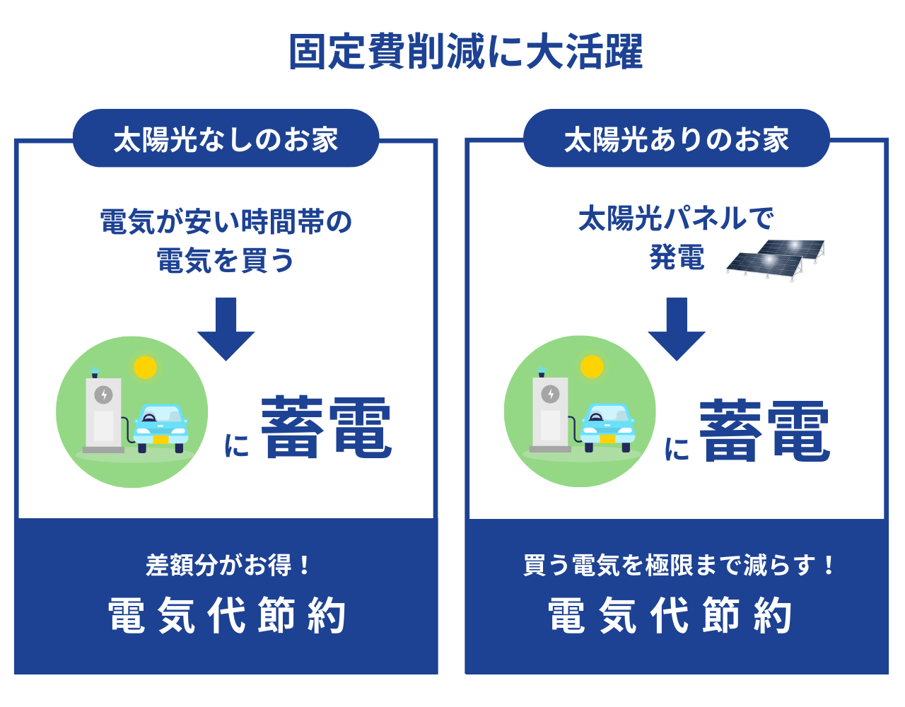 【V2Hで電気代の節約】V2Hの設置は福田電子/EVパークにお任せ下さい