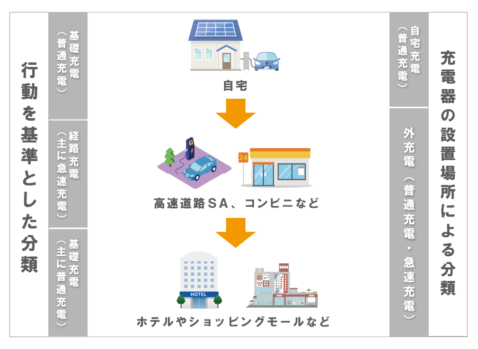 基礎充電・経路充電・目的地充電